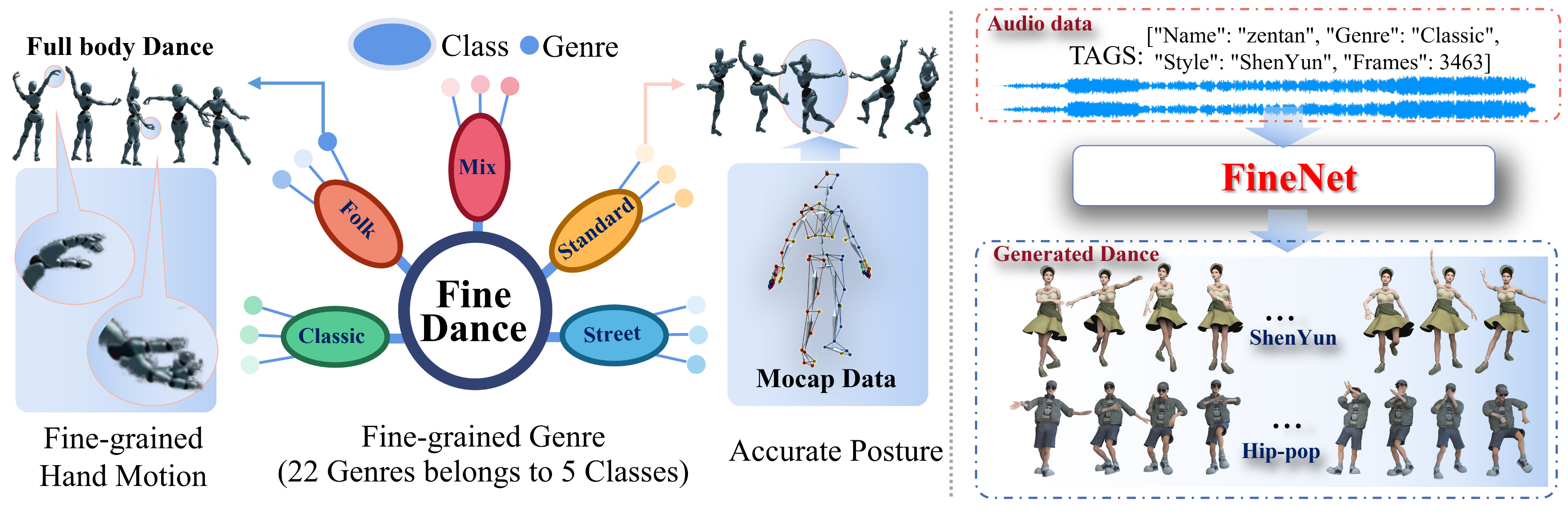 FineDance: A Fine-grained Choreography Dataset for 3D Full Body Dance Generation